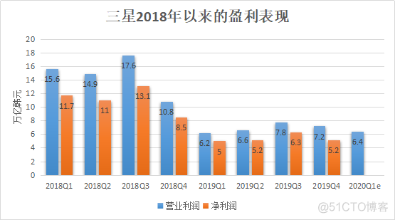 三星打响最惨财报季第一枪？_智能手机_02