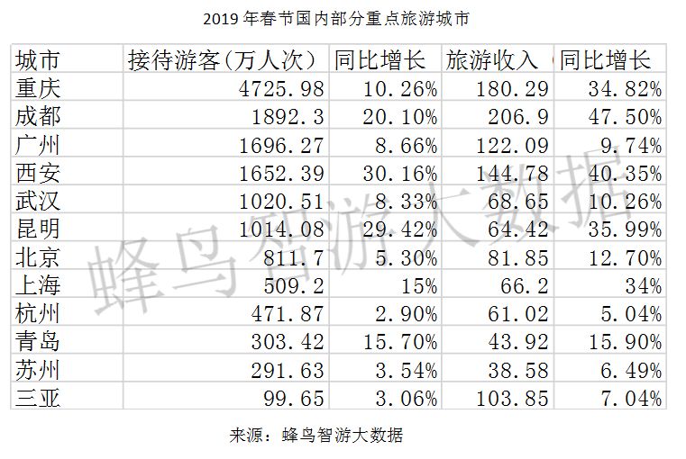 蜂鸟智游春节大数据：这个春节人都去哪儿了？_公众号_02