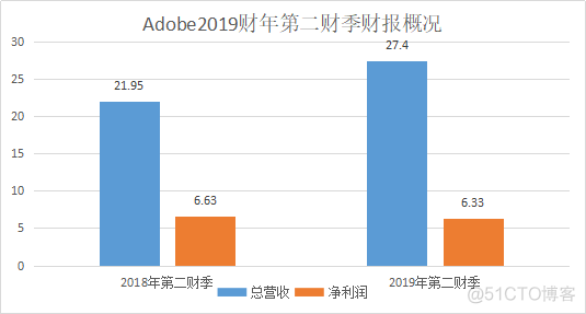 Adobe财报：利润下滑，为何股价反升_数据_02