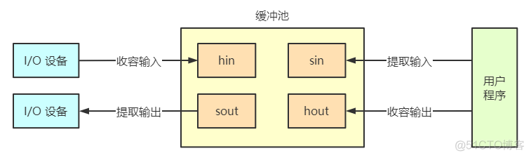 操作系统：I/O 设备与 I/O 系统_块设备_14