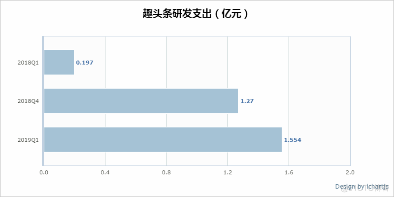 一季度营收环比下滑，趣头条依旧风雨兼程|财报深解_互联网广告_07