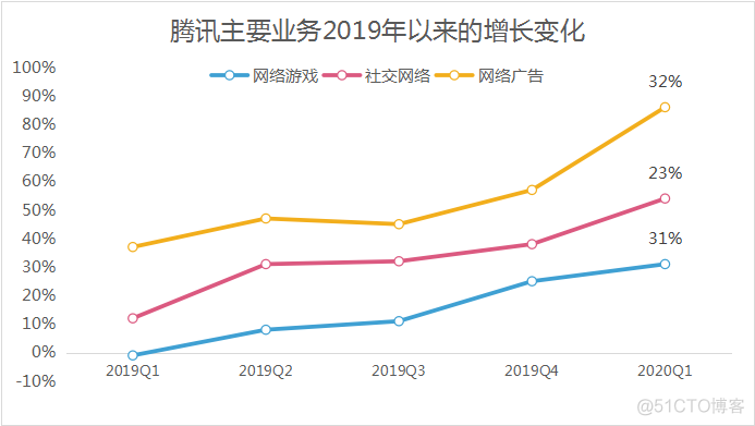 腾讯市值大涨背后：一场投行化的胜利？_网络游戏_06