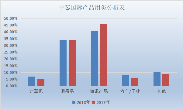 中芯国际的破局_商业_02