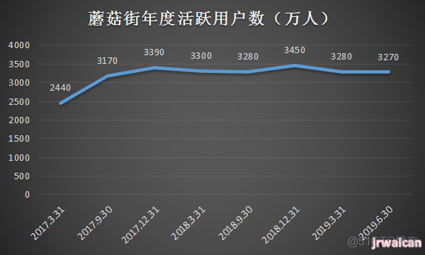 上市一年缩水12亿！蘑菇街负重前行_蘑菇街_03