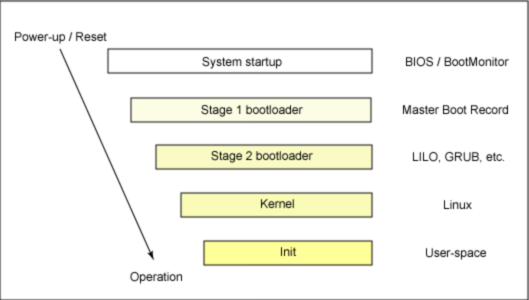 Linux操作系统启动详解_linux_03