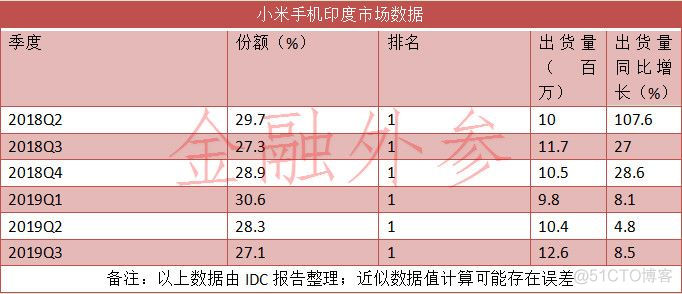 小米失地，越发危险_智能手机_11