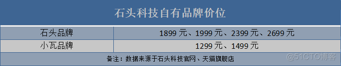 疯狂的石头科技：成于小米，也陷于小米_数据_08