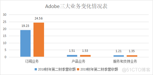 Adobe财报：利润下滑，为何股价反升_网络通信技术_04