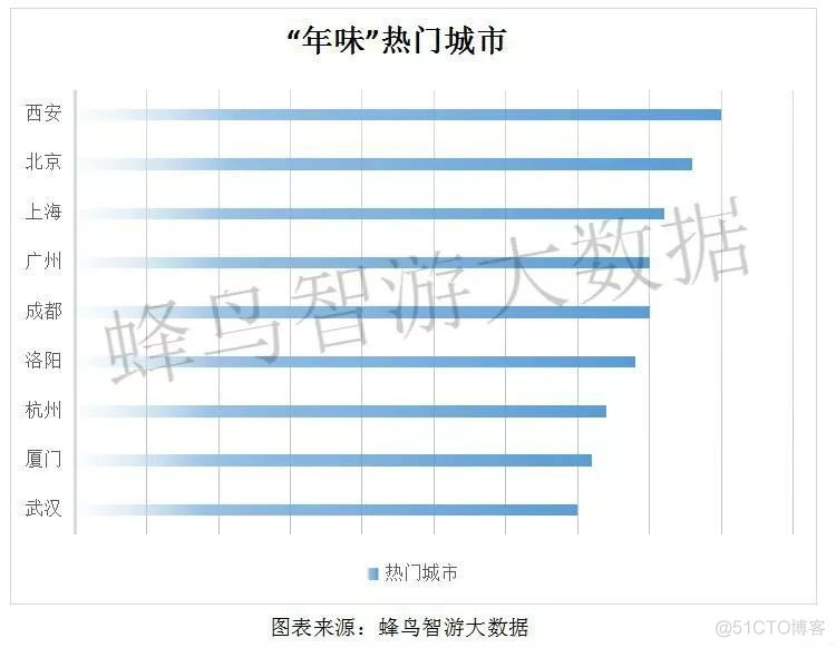 蜂鸟智游大数据：这个猪年上哪找“年味”？_数据_02