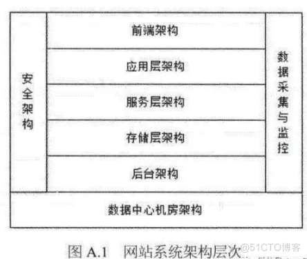 一个大型网站的技术架构是怎样建成的_数据