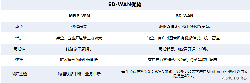 什么是SD-WAN，为什么要部署？_组网