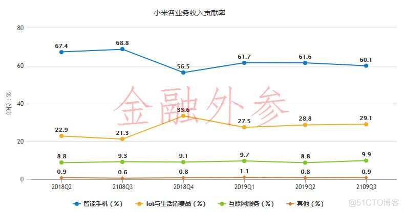 小米失地，越发危险_智能手机_07