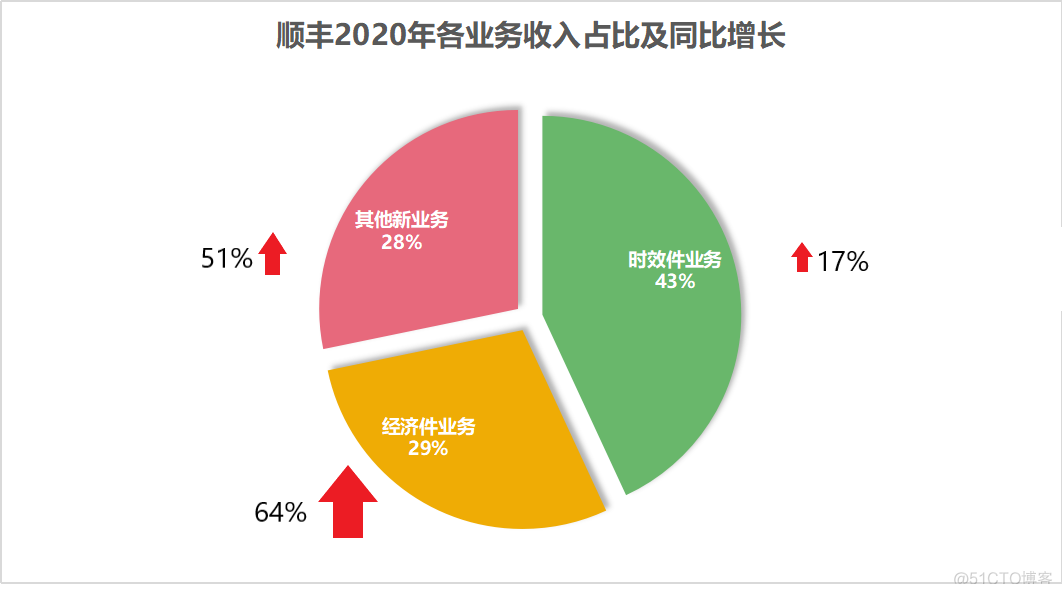 年报背后：顺丰疯狂的错位价格战_公众号_02