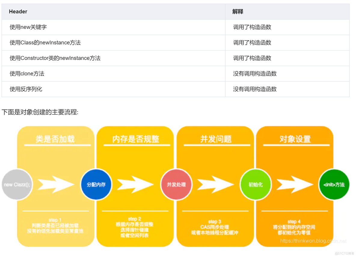 JVM-Java内存区域与内存溢出异常_初始化_04