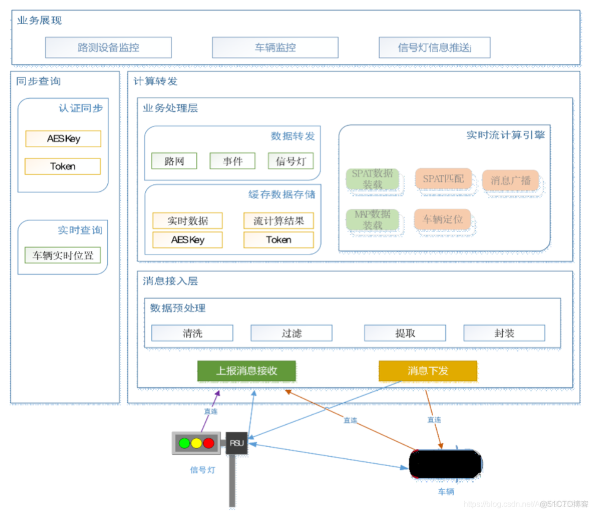 5G车路协同自动驾驶应用研究_数据_06