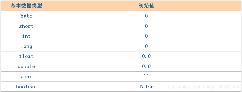 Java系列（5）——常量和变量和数据类型_数据类型_03