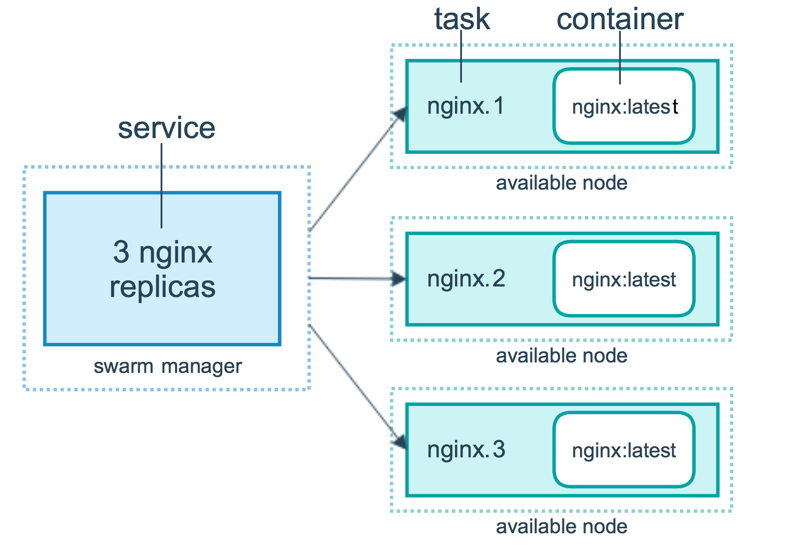 Docker三剑客之Docker Swarm_负载均衡_04