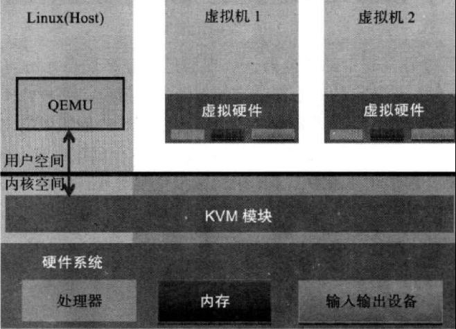 VPS高性能虚拟机KVM详解_高性能_02