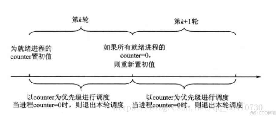 【操作系统】进程和线程调度_上下文切换_06