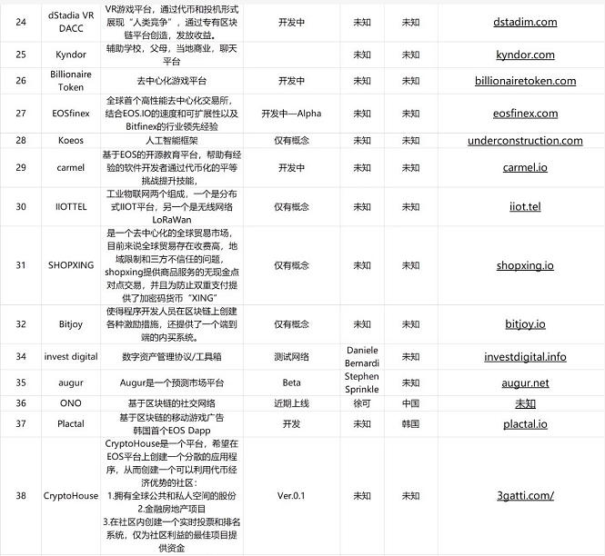 基于EOS开发的Dapp大全_python技术_04