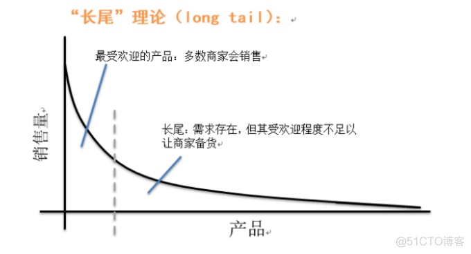 长尾理论，长尾示意图，读书笔记_长尾理论_02