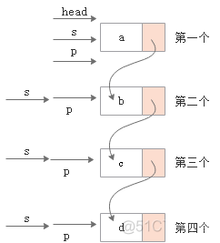 用C语言描述数据结构_线性表_单链表_C语言_07