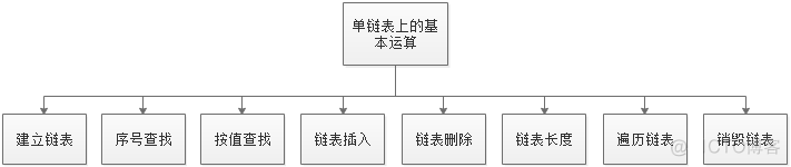 用C语言描述数据结构_线性表_单链表_C语言_04