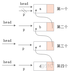 用C语言描述数据结构_线性表_单链表_结点_05