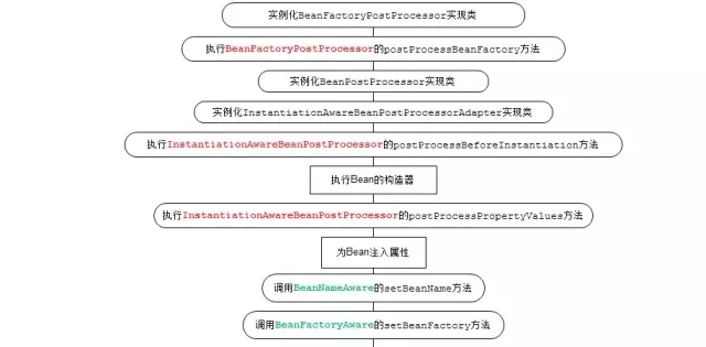 Spring Bean的生命周期分析_配置文件_02