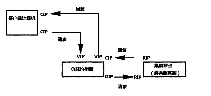 LVS负载均衡群集部署之——NAT模式部署_ip地址_02