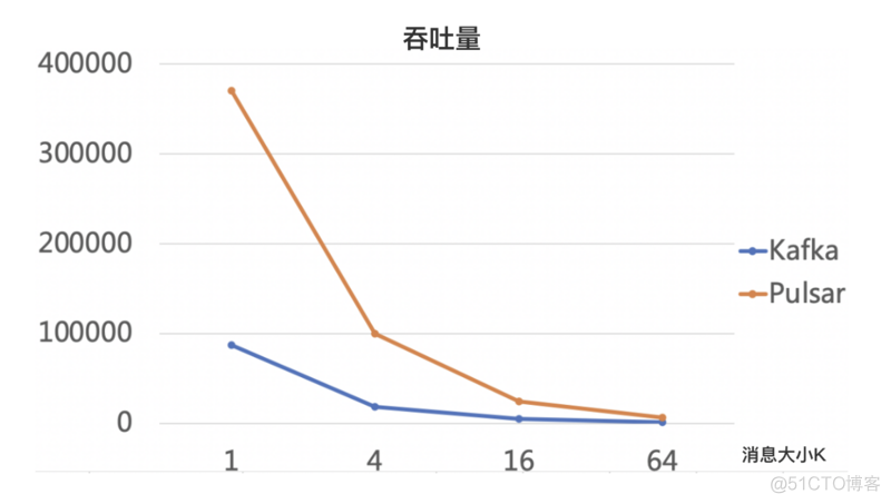 对比测试：Apache Pulsar 与 Kafka 在金融场景下的性能分析_云服务_03