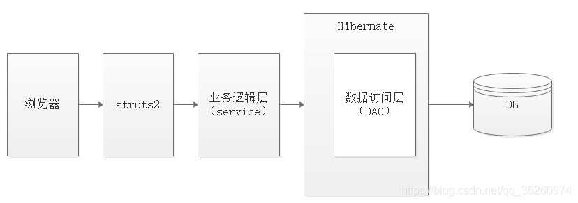 Hibernate（1）_Hibernate 介绍,Hibernate（1）_Hibernate 介绍_数据类型,第1张