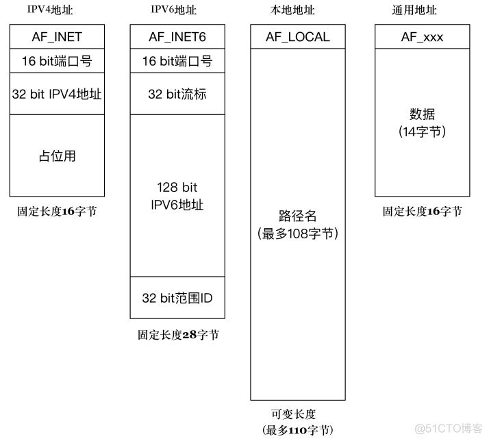 套接字和地址_套接字