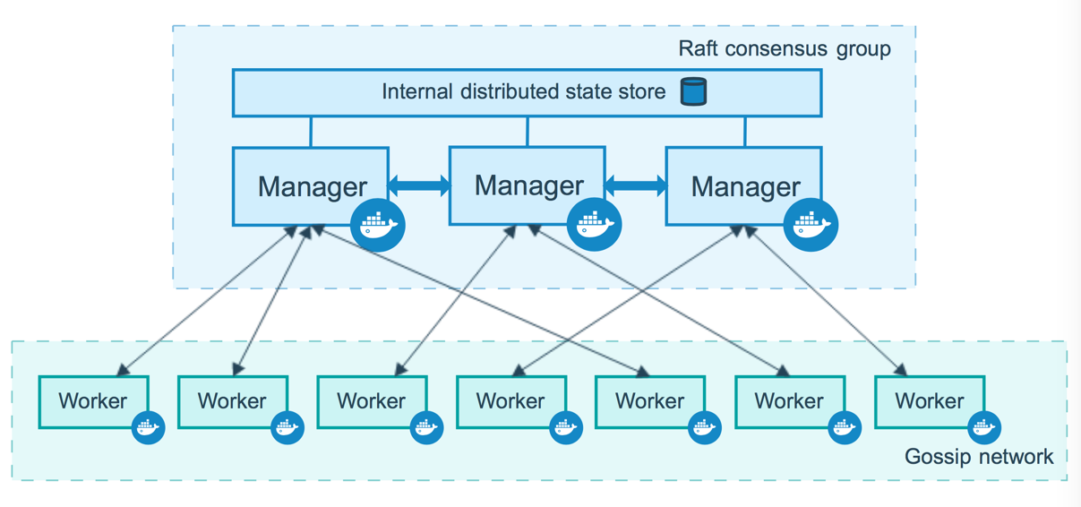 Docker三剑客之Docker Swarm_负载均衡_03