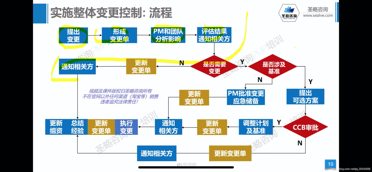 PMP易错概念（持续更新中）_组织过程