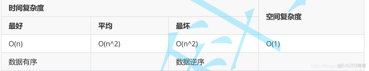 Java集合与数据结构——七大排序算法的实现_原力计划_12