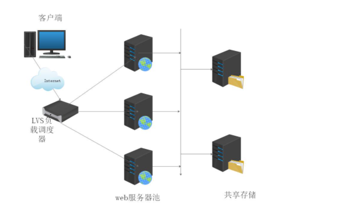 LVS负载均衡群集部署之——NAT模式部署_ip地址