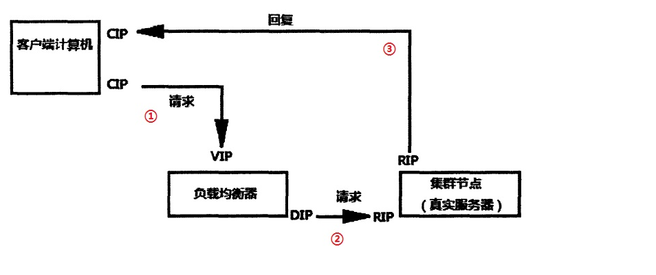 LVS负载均衡群集部署之——NAT模式部署_负载均衡_04