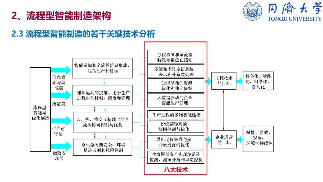 干货：深入解读智能制造_ppt_250