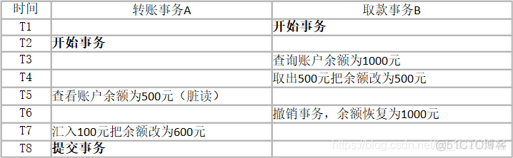 JDBC基础（13）_JDBC 事务隔离级别_事务隔离级别