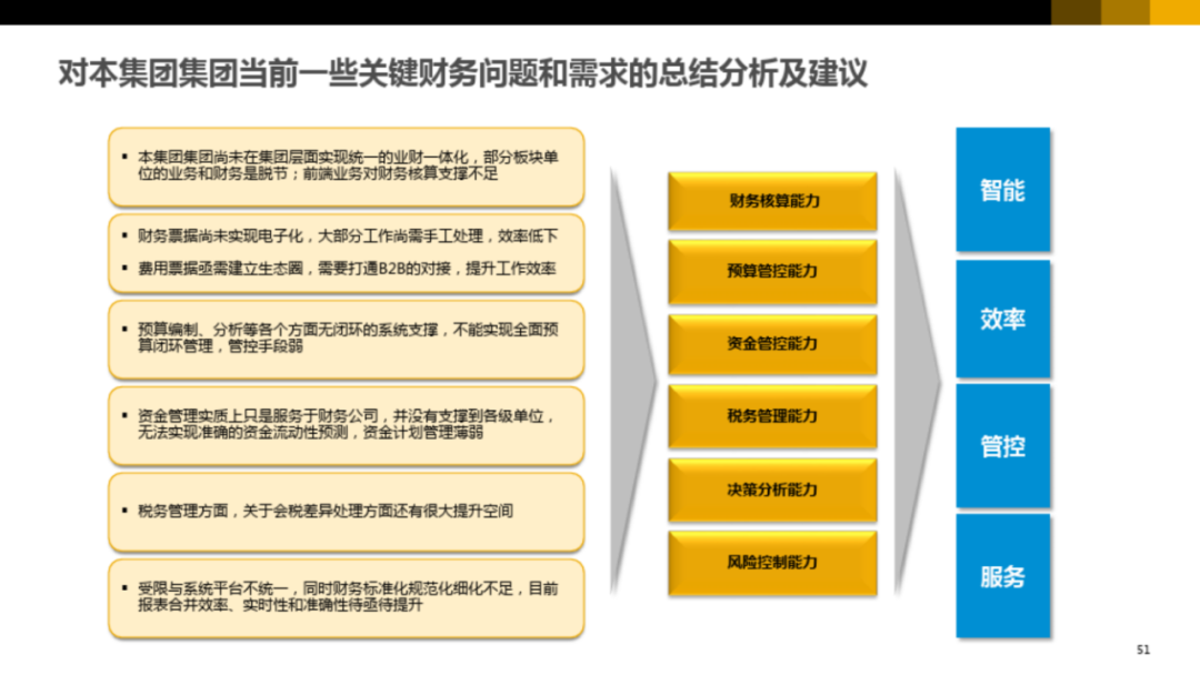 集团型企业数字化转型方案_ppt_45