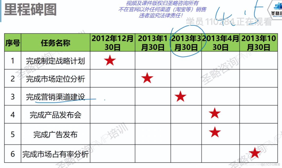 PMP易错概念（持续更新中）_项目管理_02