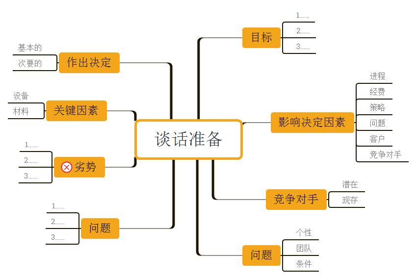 谈话准备.xmind 思维导图模版_思维导图