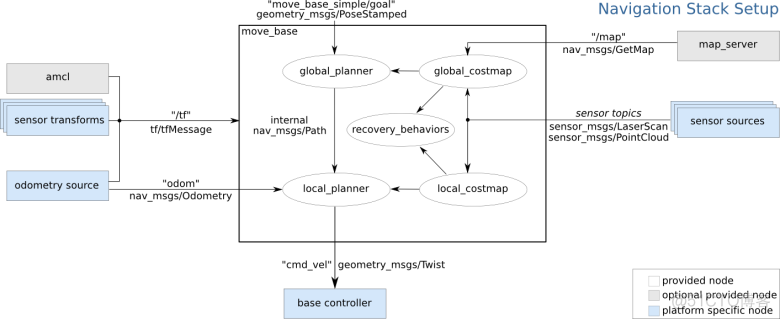 ROS专题----导航功能包navigation基础汇总_navigation_04