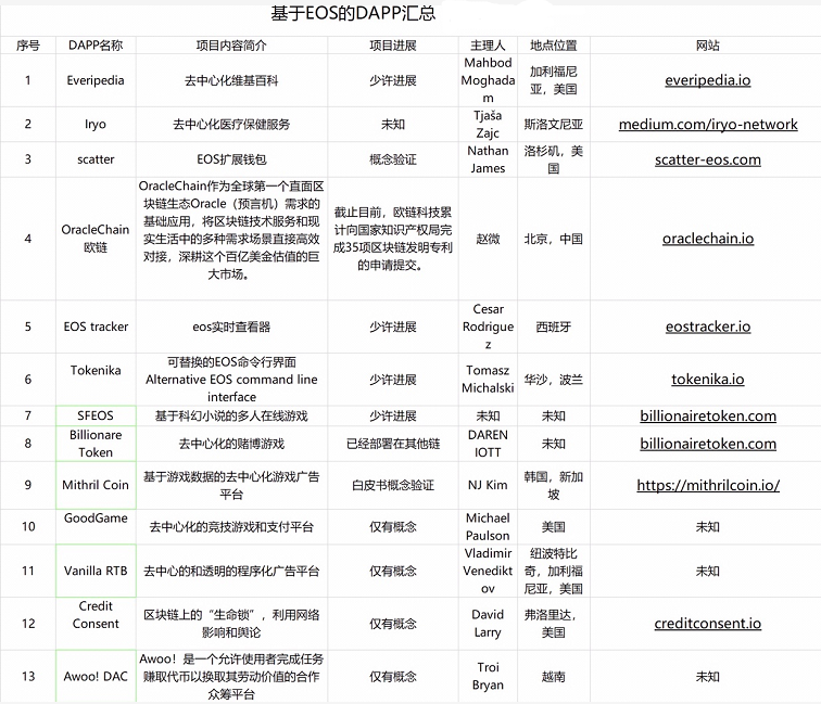 基于EOS开发的Dapp大全_Dapp大全