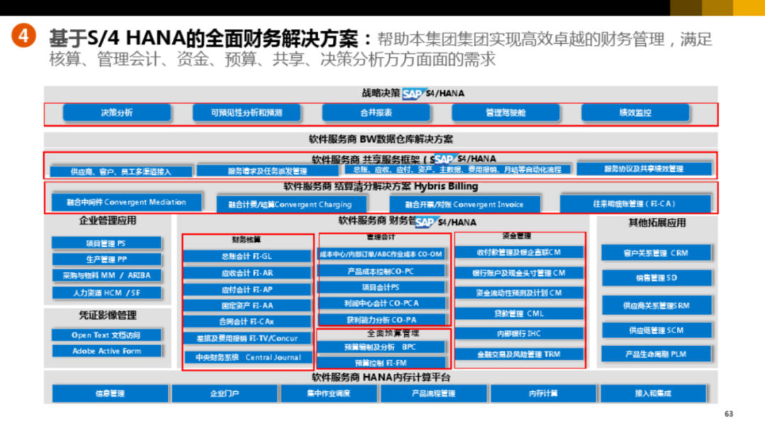 集团型企业数字化转型方案_url_57