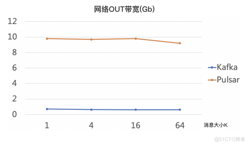 对比测试：Apache Pulsar 与 Kafka 在金融场景下的性能分析_分布式_04