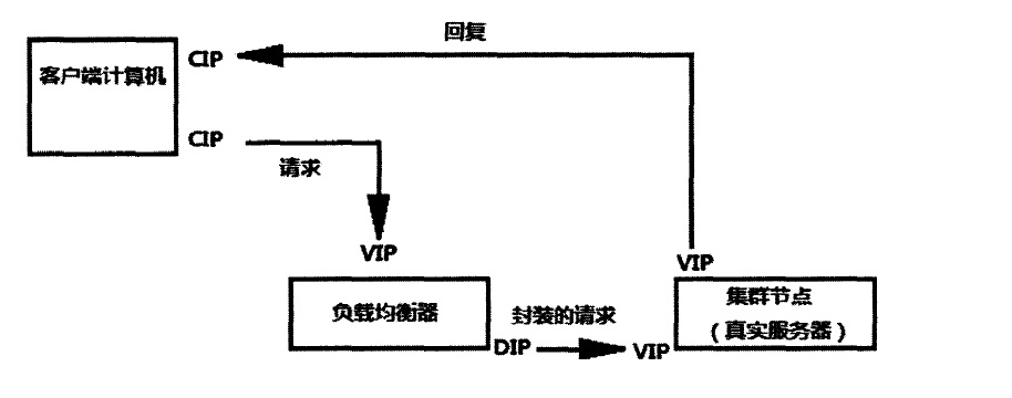 LVS负载均衡群集部署之——NAT模式部署_负载均衡_03