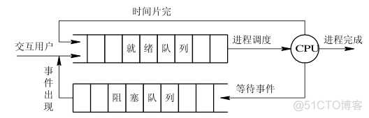 【操作系统】进程和线程调度_时间片