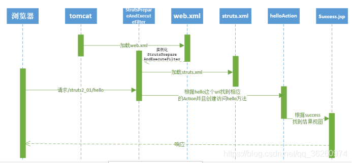 Struts2（4）_Struts2 运行流程_Struts2